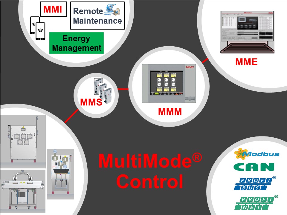 Multimode Control by Dienes