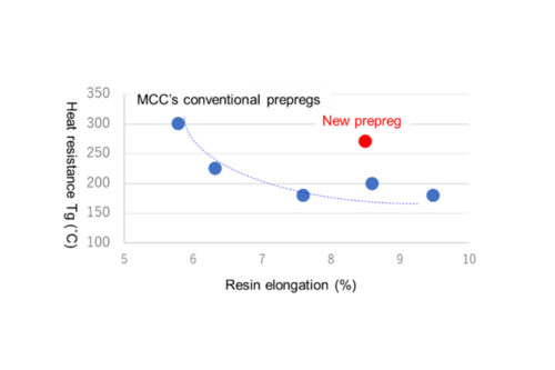 The new prepreg vs. MCC’s conventional prepregs