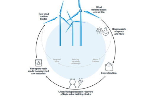 New coalition of industry and academia to commercialise solution for full recyclability of wind turbine blades