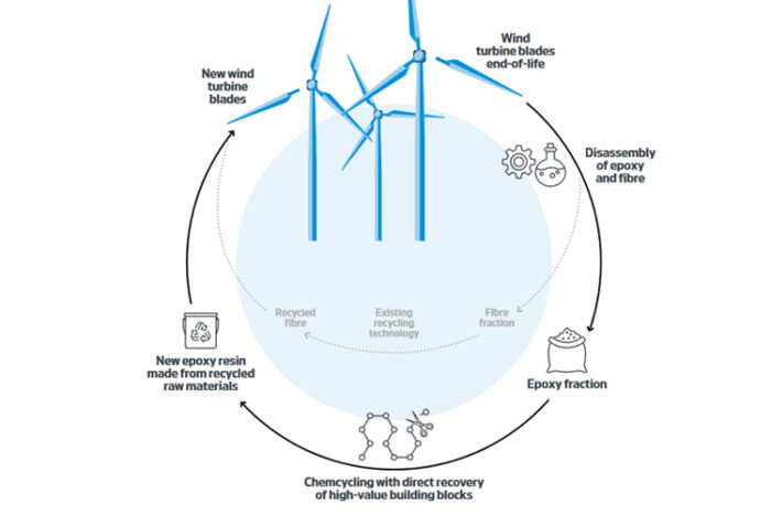 New coalition of industry and academia to commercialise solution for full recyclability of wind turbine blades