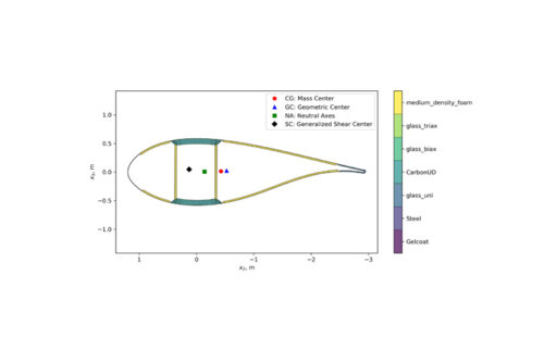 15MW blade cross-section along blade axis center. (Source: NREL)