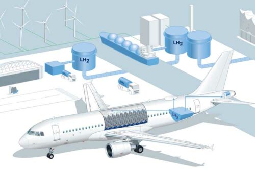 This graphic depicts examples of potential fields of application for liquid hydrogen in and on future aircraft (blue arrows) as well as at the airport (ground vehicles) and its periphery (refueling systems). The blue arrows outline potential fields of application in the aircraft: for example, satellite communications as well as galleys, cabin or IFE systems could be powered by electricity from a fuel cell in the future. The project partners will determine in the coming months which fields of application will actually be investigated in more detail in the practical evaluation. (Image source: Hamburg Marketing)