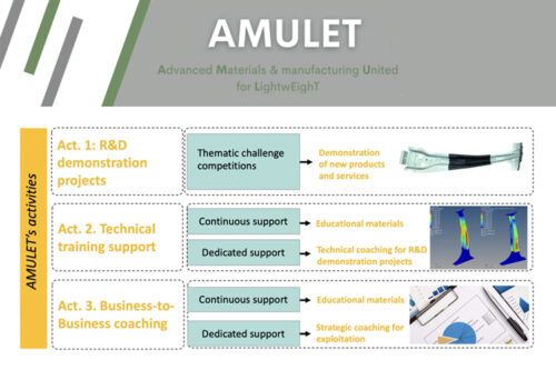AMULET Project: Advanced Materials & manufacturing United for LightwEighT