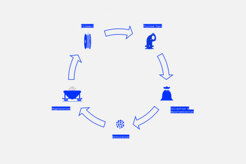 Roboze 3D Printing and Circular Economy: new life for processed waste and printed parts at the end of their use cycle