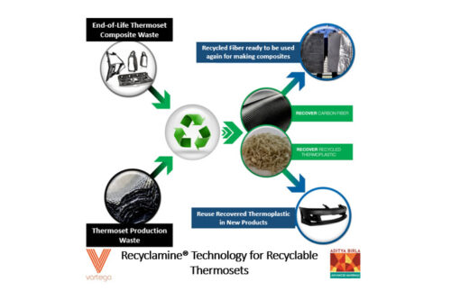 Aditya Birla Advanced Materials & Vartega sign an MoU for development of recycling value chain for recyclamine based composites
