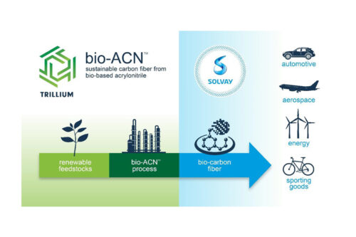 Solvay to collaborate with Trillium on bio-based acrylonitrile for carbon fiber applications