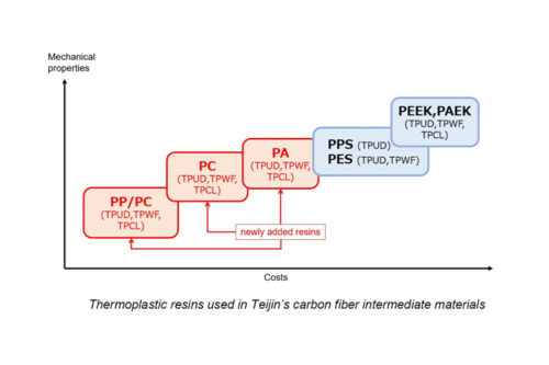 Teijin expands thermoplastic prepreg lineup