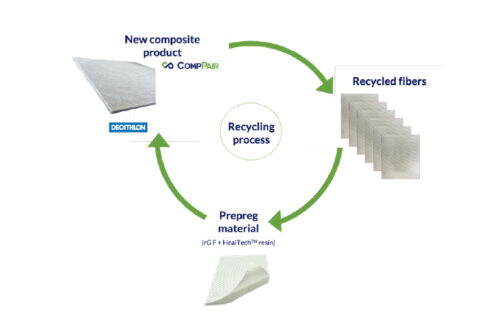 CompPair and Decathlon successfully complete a composite recycling project, the manufacture of a shoe sole with recovered fabric, and are now seeking additional recycling partners