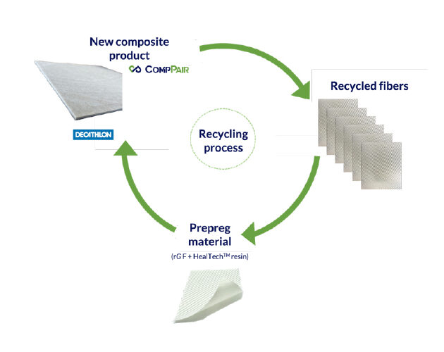 CompPair and Decathlon successfully complete a composite recycling project, the manufacture of a shoe sole with recovered fabric
