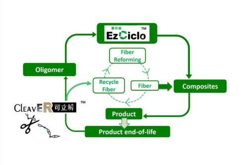 Swancor launched recyclable thermosetting epoxy resin "EzCiclo", leading to zero-carbon era
