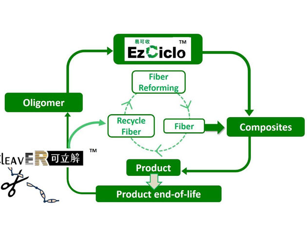 Swancor launched recyclable thermosetting epoxy resin “EzCiclo”, leading to zero-carbon era