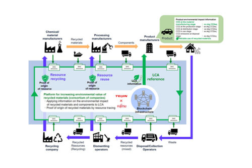 Teijin and Fujitsu agree to jointly develop blockchain-based commercial platform to promote sustainable use of recycled materials