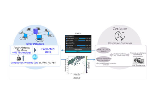 Toray launches digital service leveraging AI-based database to help customers optimize resin choices and speed up product development