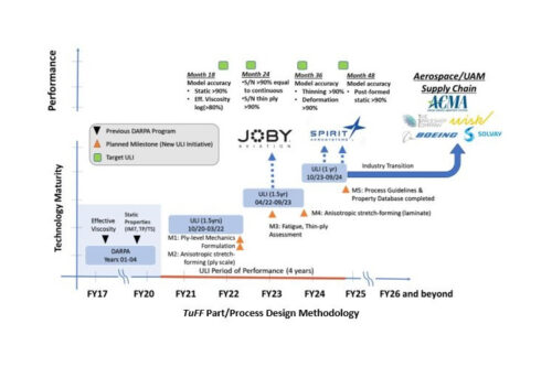 NASA University Leadership Initiative (ULI) – Composite manufacturing technologies for aerospace performance at automotive production rates