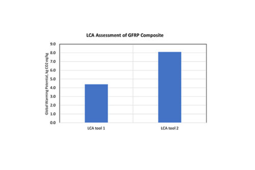Figure 1 Global warming potential in kg CO2 eq for 1kg of glass fibre reinforced composite material