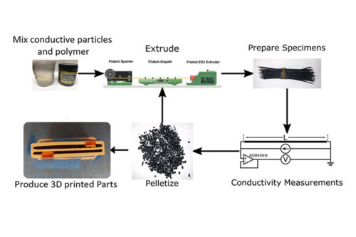 Purdue patent-pending method makes 3D printed structures functional by embedding sensor particles in printing filament