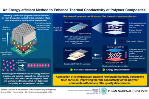 Pusan National University researchers introduce an energy-efficient method to enhance thermal conductivity of polymer composites