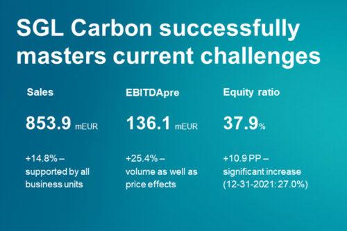 SGL Carbon successfully overcomes current challenges