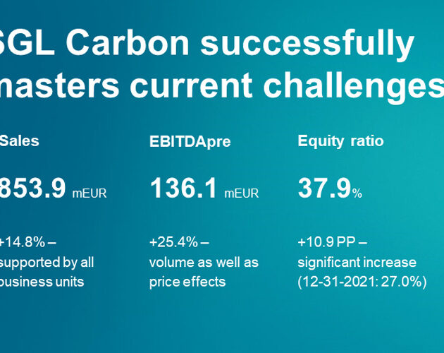 SGL Carbon successfully overcomes current challenges