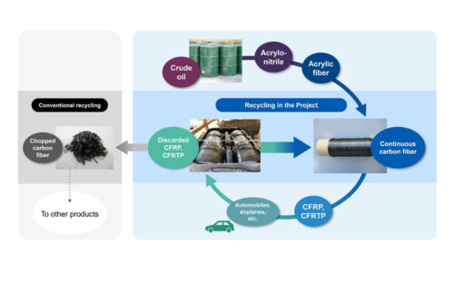 Asahi Kasei collaborates on development of recycling technology for inexpensive, high-quality carbon fiber