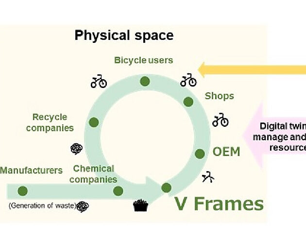 Fujitsu and Teijin start joint trials with V Frames and advanced bikes to enhance environmental value of recycled carbon fiber