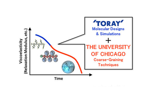 Toray and the University of Chicago Group develop computational predictive technique to speed up polymer recycling R&D