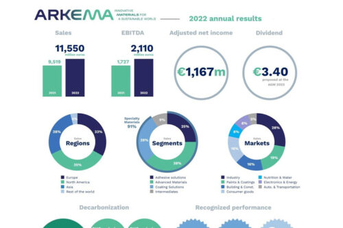 Arkema annouce full-year 2022 results