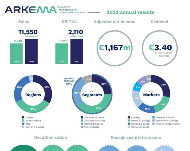 Arkema annouces full-year 2022 results