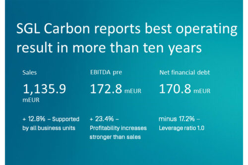 SGL Carbon reports best operating result in more than ten years - transformation successfully completed