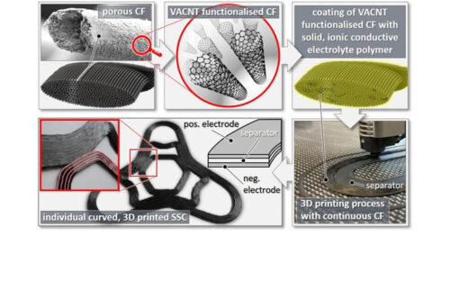 Research Center Carbon Fibers Saxony of TU Dresden develops new generation of 3D-printed structural supercapacitors