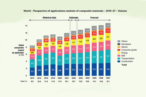The composites industry bounces back at different speeds