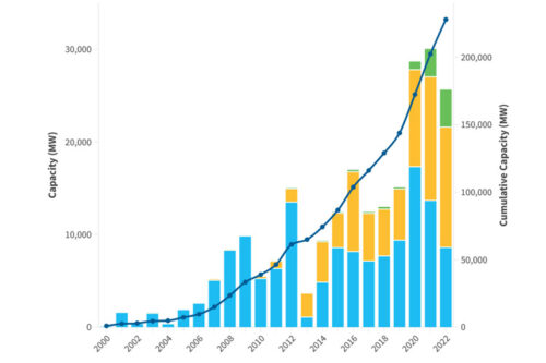 2022 marked third-highest year for U.S. utility-scale solar, wind, and storage installations