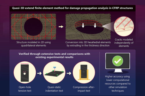 Simulating damage propagation in composite materials through a novel computational method to realize high-quality CFRPs