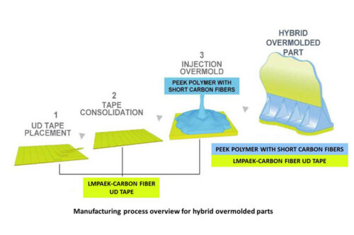 Tool Gauge and Victrex partner to produce composite parts for commercial aircraft using hybrid overmolding