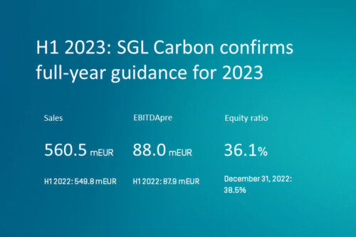 SGL Carbon with solid business performance at Group level. Confirmation of the full-year guidance for 2023