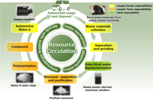 Toray and Honda start jointly validating chemical nylon 6 recycling for automotive applications