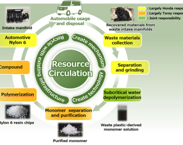 Toray and Honda start jointly validating chemical nylon 6 recycling for automotive applications