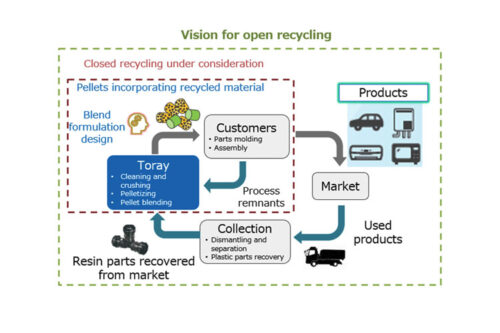 Toray developed glass fibre reinforced PPS recycling technology