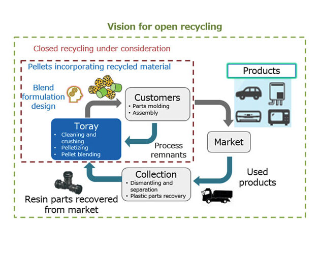 Toray developed glass fibre reinforced PPS recycling technology