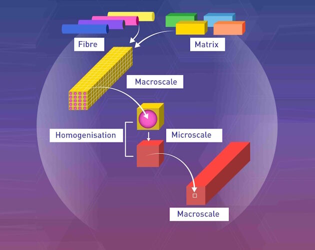 Pusan University unveils rapid composite material homogenisation method