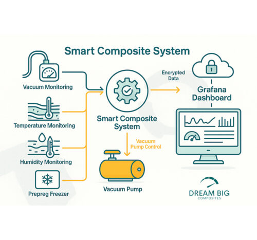 Summary of Smart Composite System © Dream Big Composites